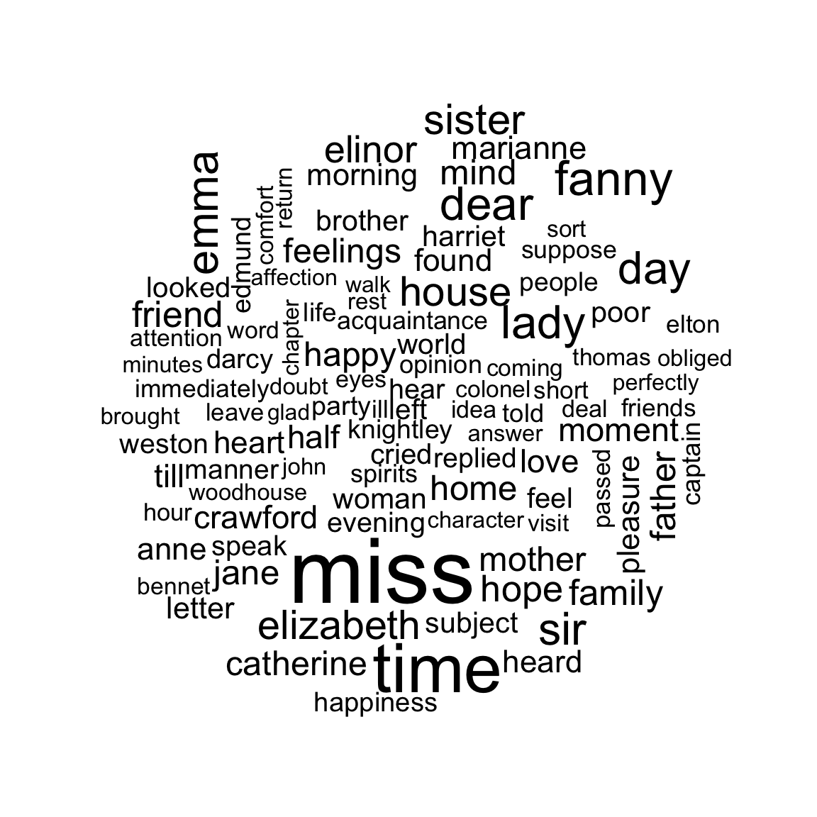 The most common words in Jane Austen's novels