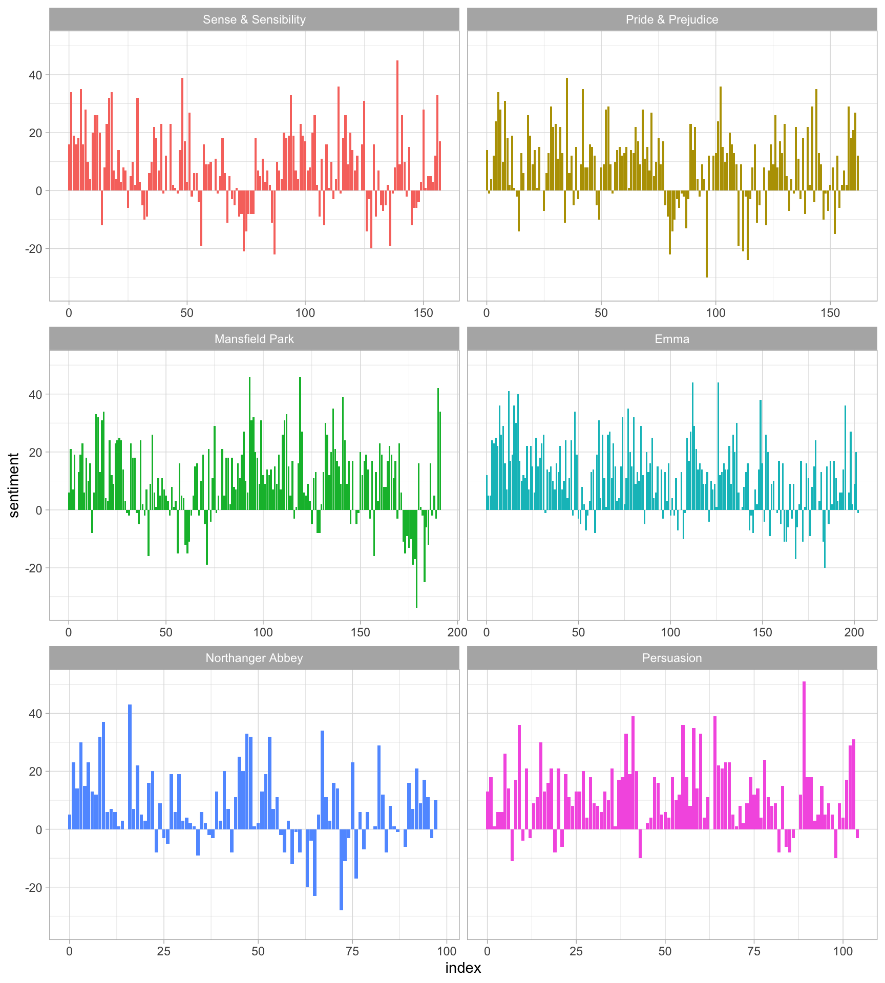 Sentiment through the narratives of Jane Austen's novels