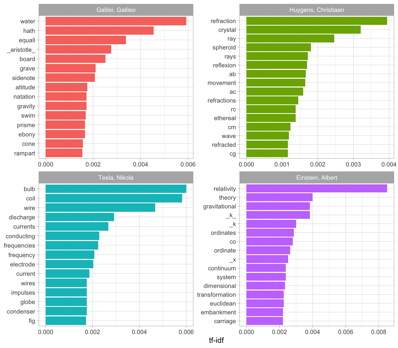 Highest tf-idf words in each physics texts