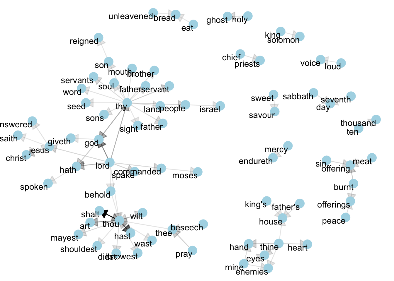 Directed graph of common bigrams in the King James Bible, showing those that occurred more than 40 times