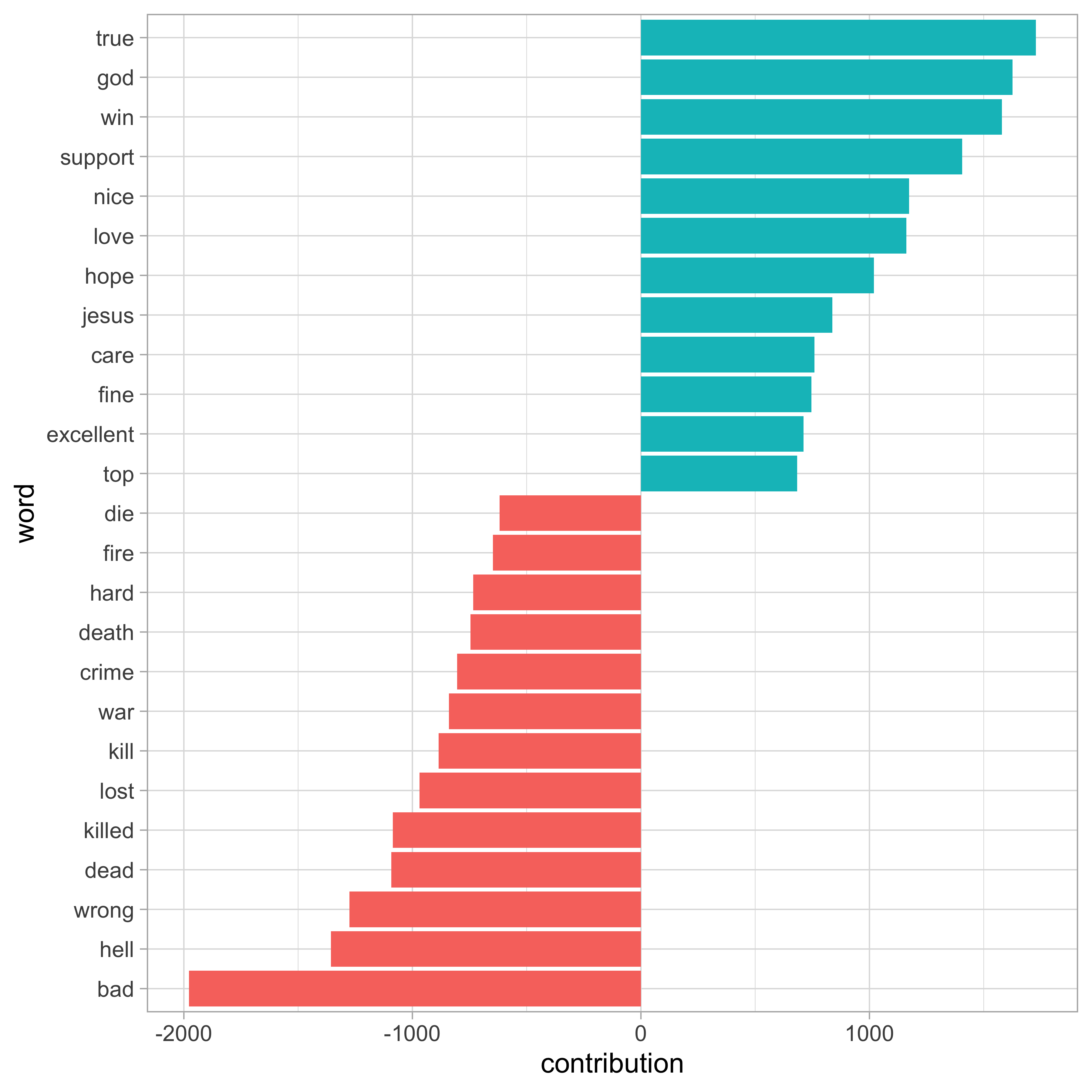 Words with the greatest contributions to positive/negative sentiment values in the Usenet text