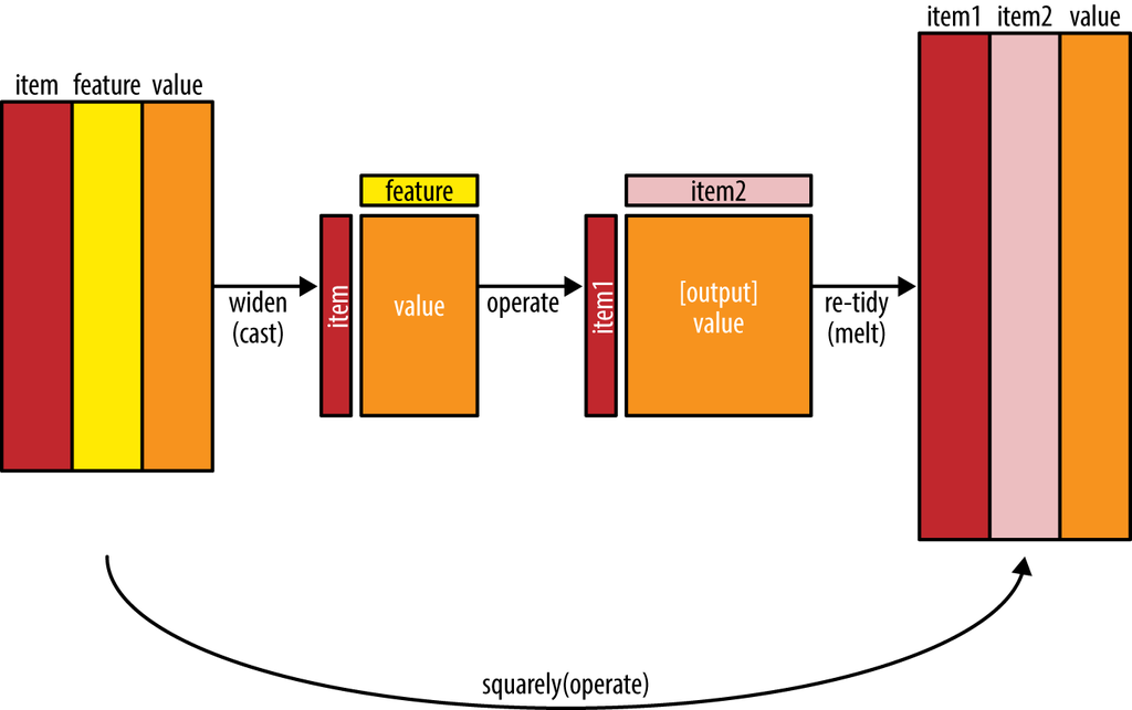 The philosophy behind the widyr package, which can perform operations such as counting and correlating on pairs of values in a tidy dataset. The widyr package first 'casts' a tidy dataset into a wide matrix, performs an operation such as a correlation on it, then re-tidies the result.